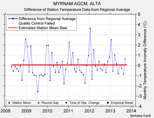 MYRNAM AGCM, ALTA difference from regional expectation