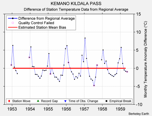 KEMANO KILDALA PASS difference from regional expectation