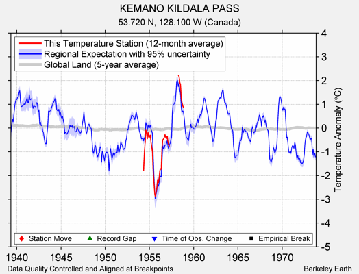 KEMANO KILDALA PASS comparison to regional expectation