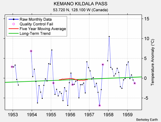 KEMANO KILDALA PASS Raw Mean Temperature