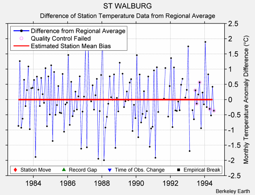 ST WALBURG difference from regional expectation