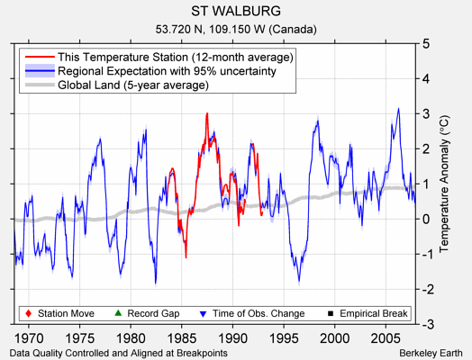 ST WALBURG comparison to regional expectation