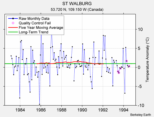 ST WALBURG Raw Mean Temperature