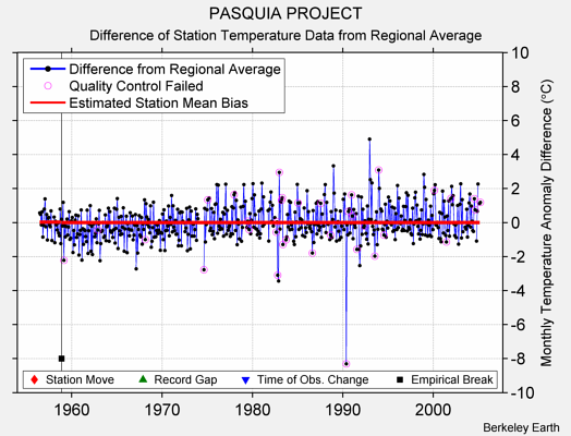 PASQUIA PROJECT difference from regional expectation