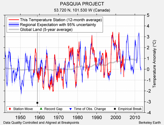 PASQUIA PROJECT comparison to regional expectation