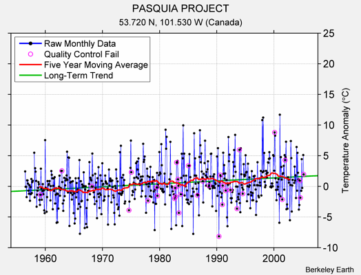 PASQUIA PROJECT Raw Mean Temperature