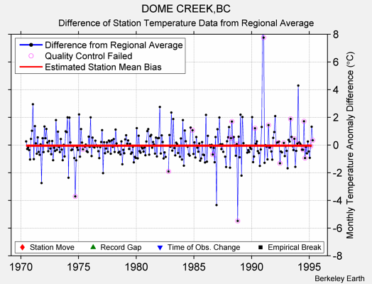 DOME CREEK,BC difference from regional expectation