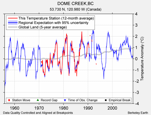 DOME CREEK,BC comparison to regional expectation