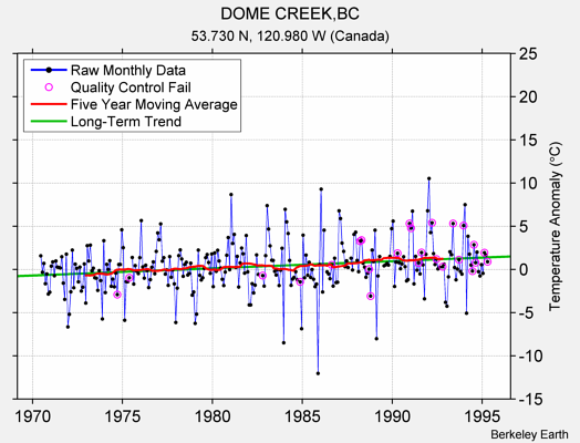 DOME CREEK,BC Raw Mean Temperature