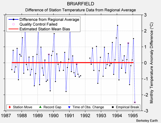 BRIARFIELD difference from regional expectation