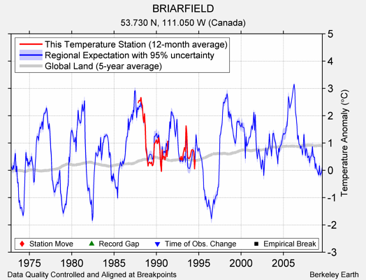 BRIARFIELD comparison to regional expectation