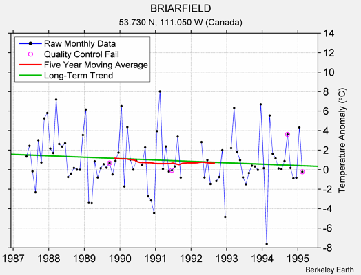 BRIARFIELD Raw Mean Temperature