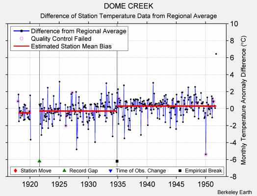 DOME CREEK difference from regional expectation