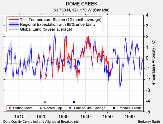 DOME CREEK comparison to regional expectation