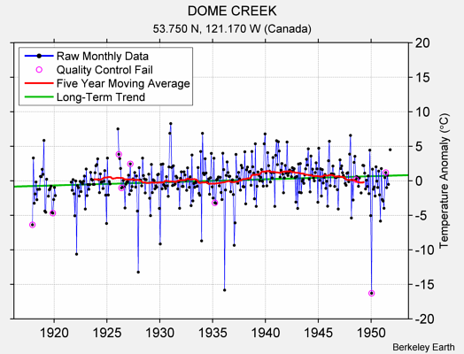 DOME CREEK Raw Mean Temperature