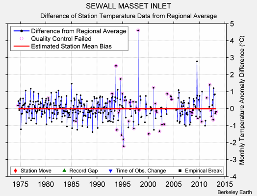 SEWALL MASSET INLET difference from regional expectation