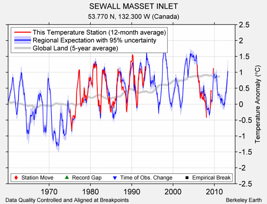 SEWALL MASSET INLET comparison to regional expectation