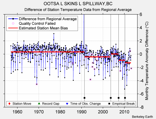 OOTSA L SKINS L SPILLWAY,BC difference from regional expectation