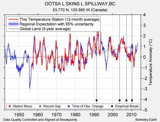 OOTSA L SKINS L SPILLWAY,BC comparison to regional expectation