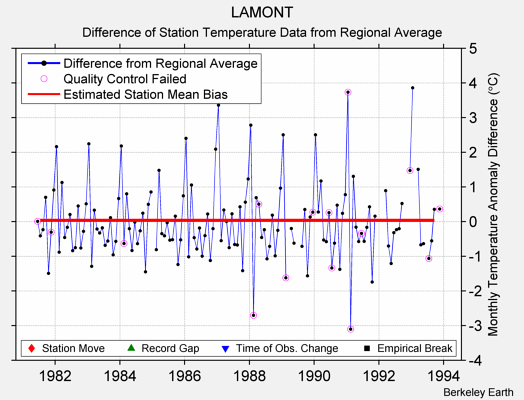 LAMONT difference from regional expectation