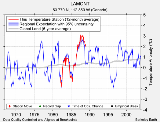 LAMONT comparison to regional expectation