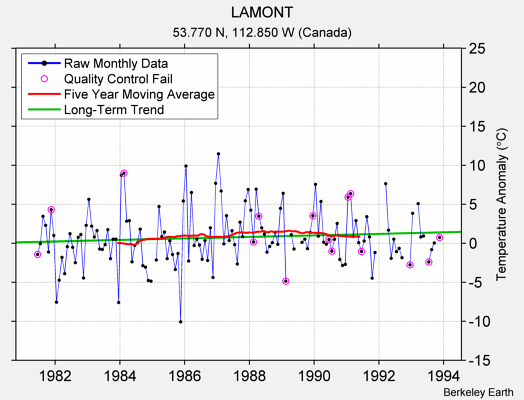 LAMONT Raw Mean Temperature