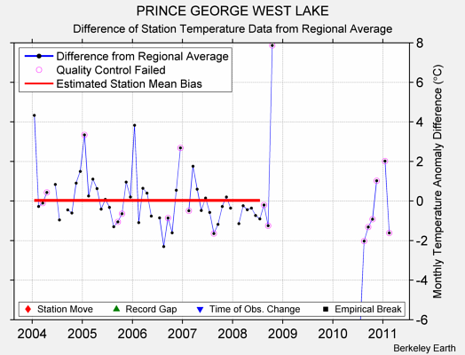 PRINCE GEORGE WEST LAKE difference from regional expectation