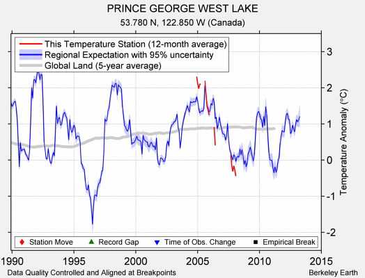 PRINCE GEORGE WEST LAKE comparison to regional expectation