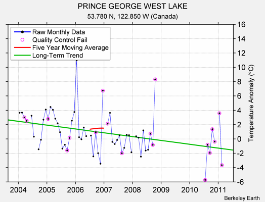 PRINCE GEORGE WEST LAKE Raw Mean Temperature