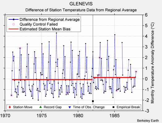 GLENEVIS difference from regional expectation