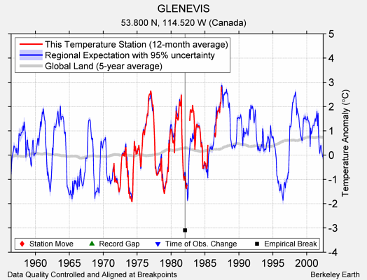 GLENEVIS comparison to regional expectation