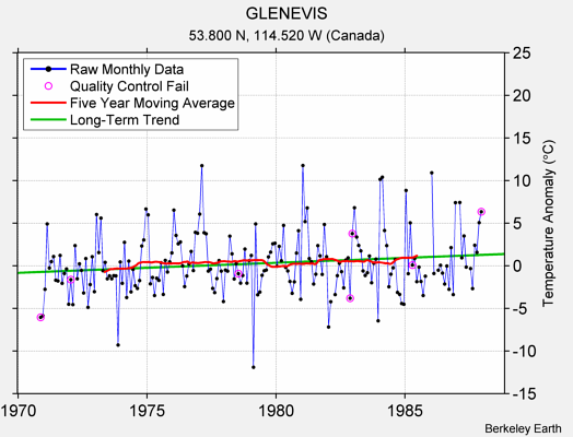 GLENEVIS Raw Mean Temperature