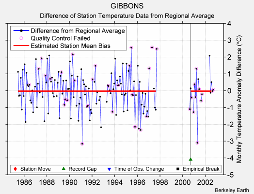 GIBBONS difference from regional expectation