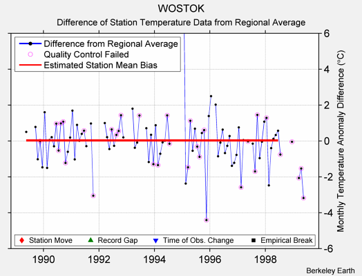 WOSTOK difference from regional expectation