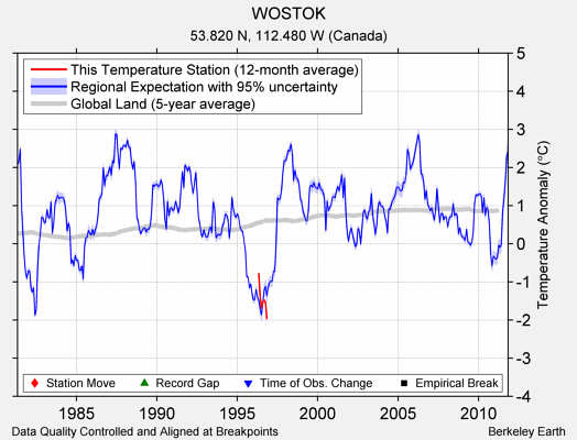 WOSTOK comparison to regional expectation