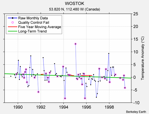 WOSTOK Raw Mean Temperature