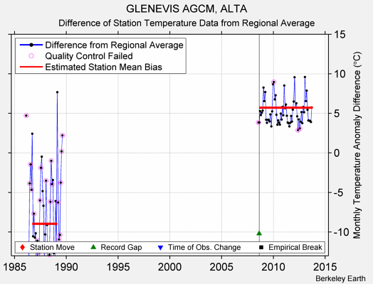 GLENEVIS AGCM, ALTA difference from regional expectation