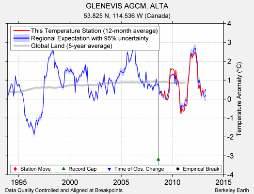 GLENEVIS AGCM, ALTA comparison to regional expectation