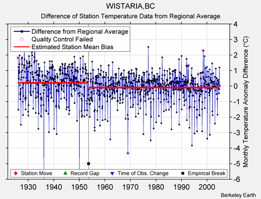 WISTARIA,BC difference from regional expectation