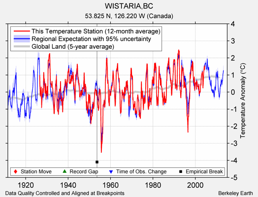 WISTARIA,BC comparison to regional expectation