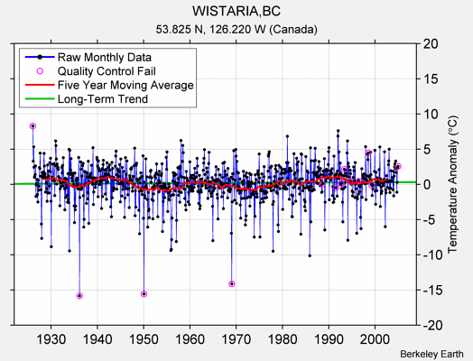 WISTARIA,BC Raw Mean Temperature