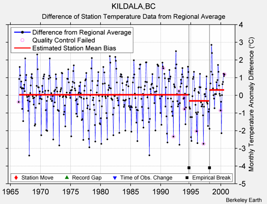 KILDALA,BC difference from regional expectation