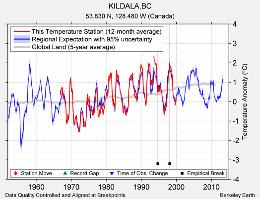 KILDALA,BC comparison to regional expectation