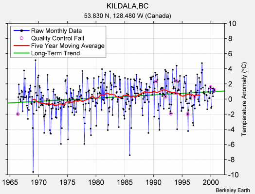 KILDALA,BC Raw Mean Temperature