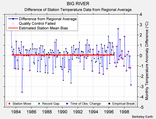 BIG RIVER difference from regional expectation