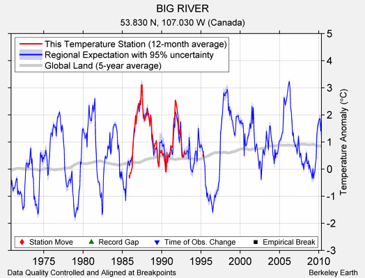 BIG RIVER comparison to regional expectation