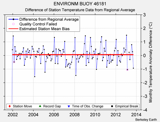 ENVIRONM BUOY 46181 difference from regional expectation