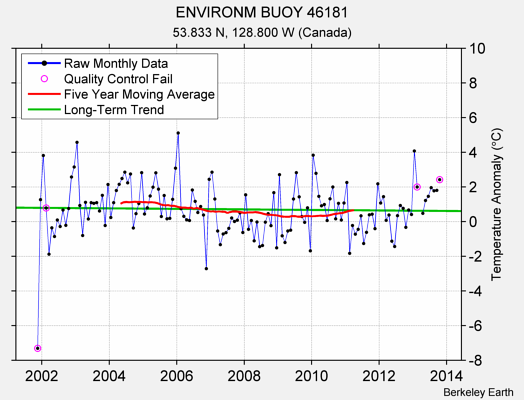 ENVIRONM BUOY 46181 Raw Mean Temperature