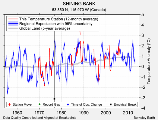 SHINING BANK comparison to regional expectation