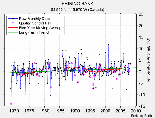 SHINING BANK Raw Mean Temperature